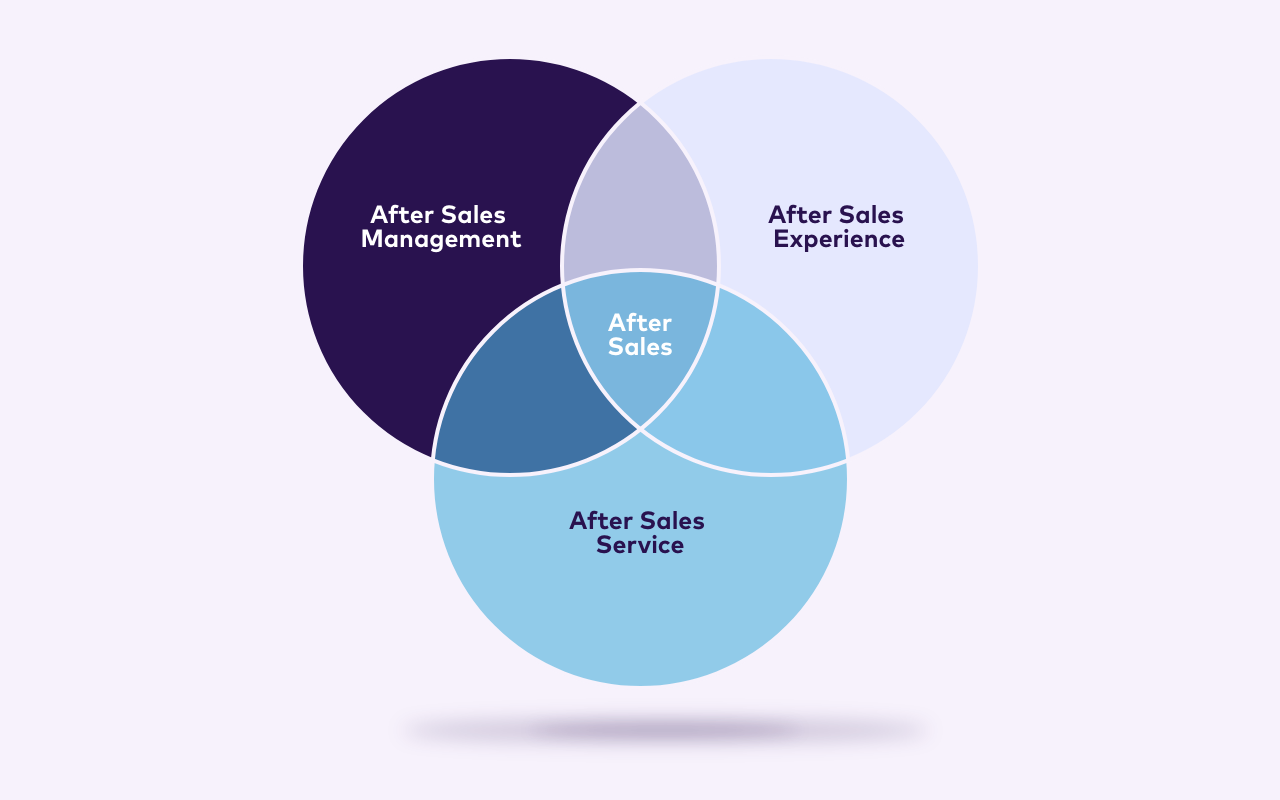 After Sales im E-Commerce