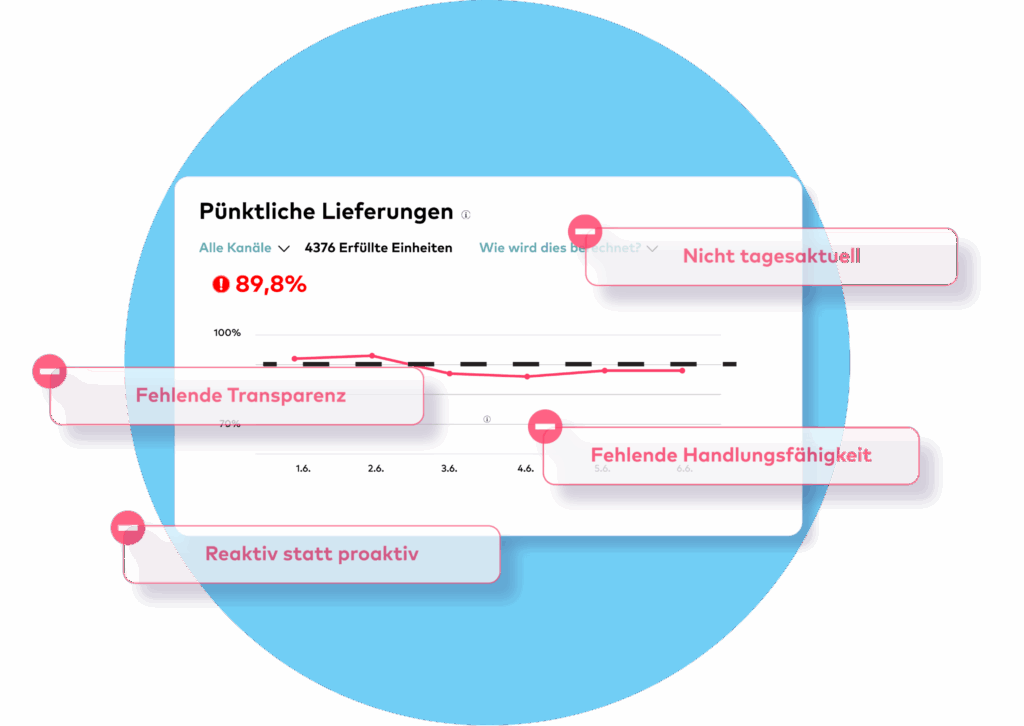 Nachteile Amazon Report