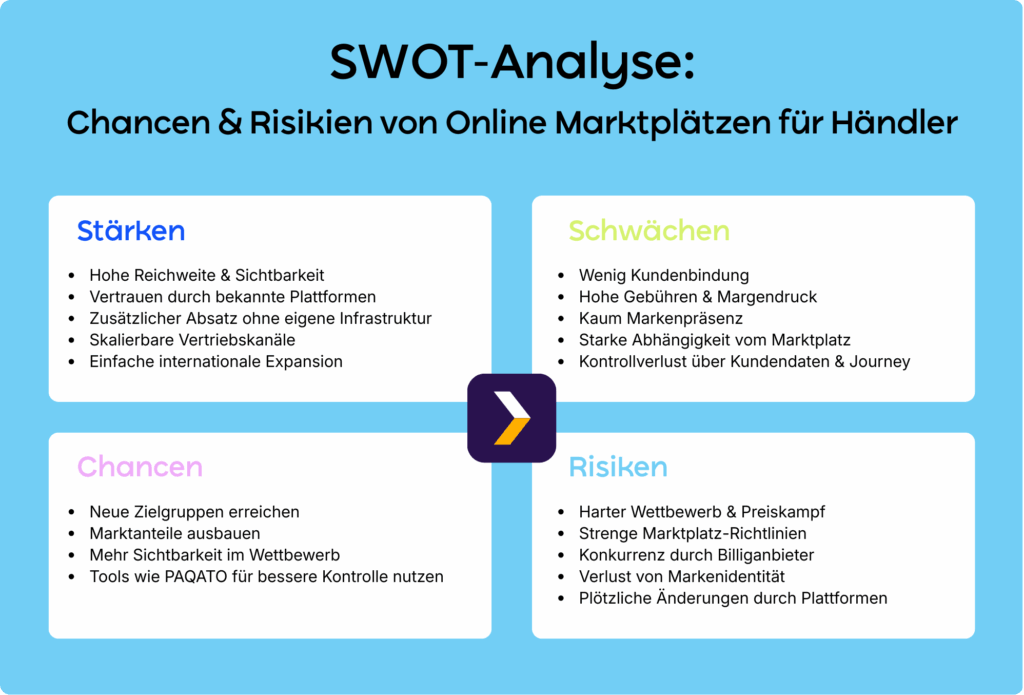 SWOT-Analyse Online Marktplätze