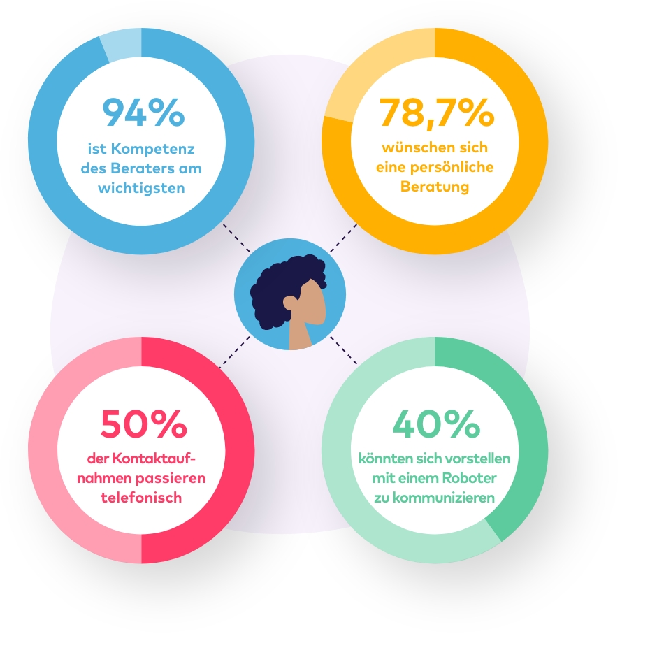 94% ist Kompetenz des Beraters am wichtigsten; 78,7% wünschen sich eine persönliche Beratung; 50% der Kontaktaufnahmen sind telefonisch; 40% könnten sich vorstellen mit einem Roboter zu kommunizieren